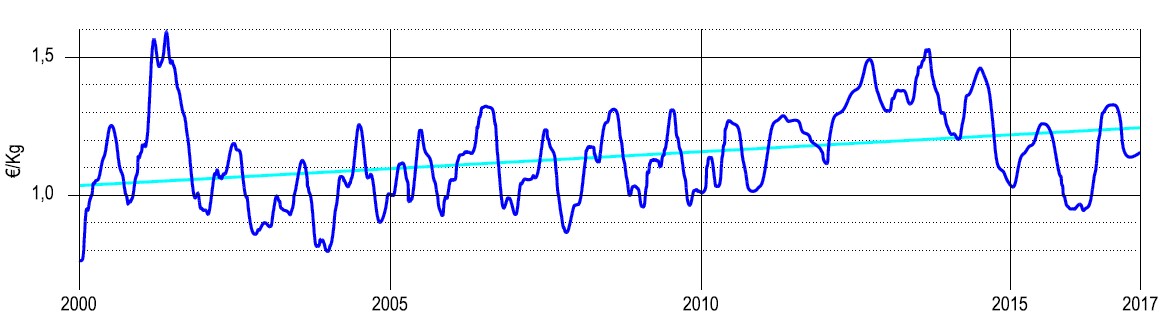 Grafica de la evolución del precio del cerdo desde el año 2000 hasta enero de 2017.