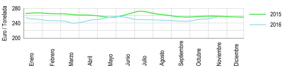 Grafica con relación de precios de pienso complementario para cebo en los años 2015-2016.